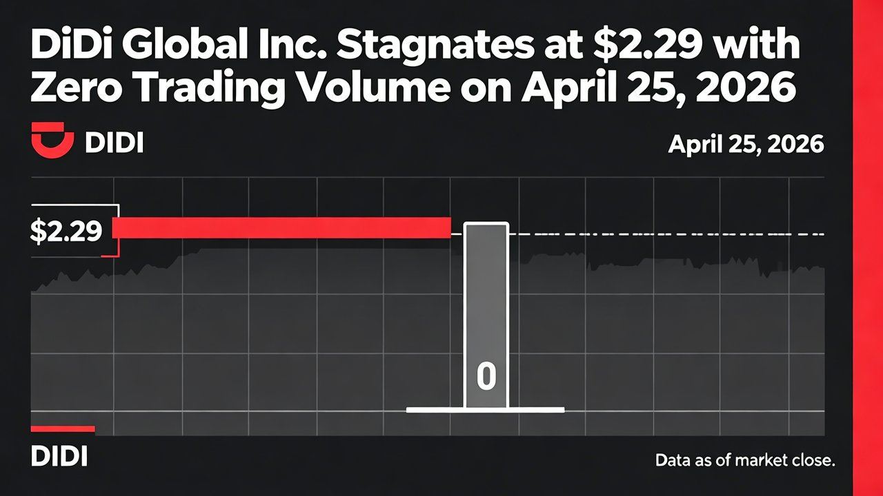 DiDi Global Inc. Stagnates at $2.29 with Zero Trading Volume on April 25, 2026