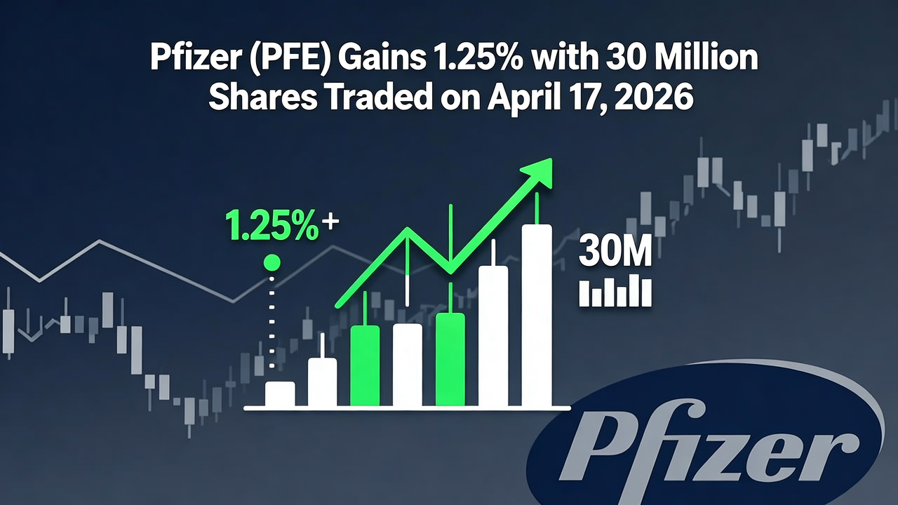Pfizer (PFE) Gains 1.25% with 30 Million Shares Traded on April 17, 2026
