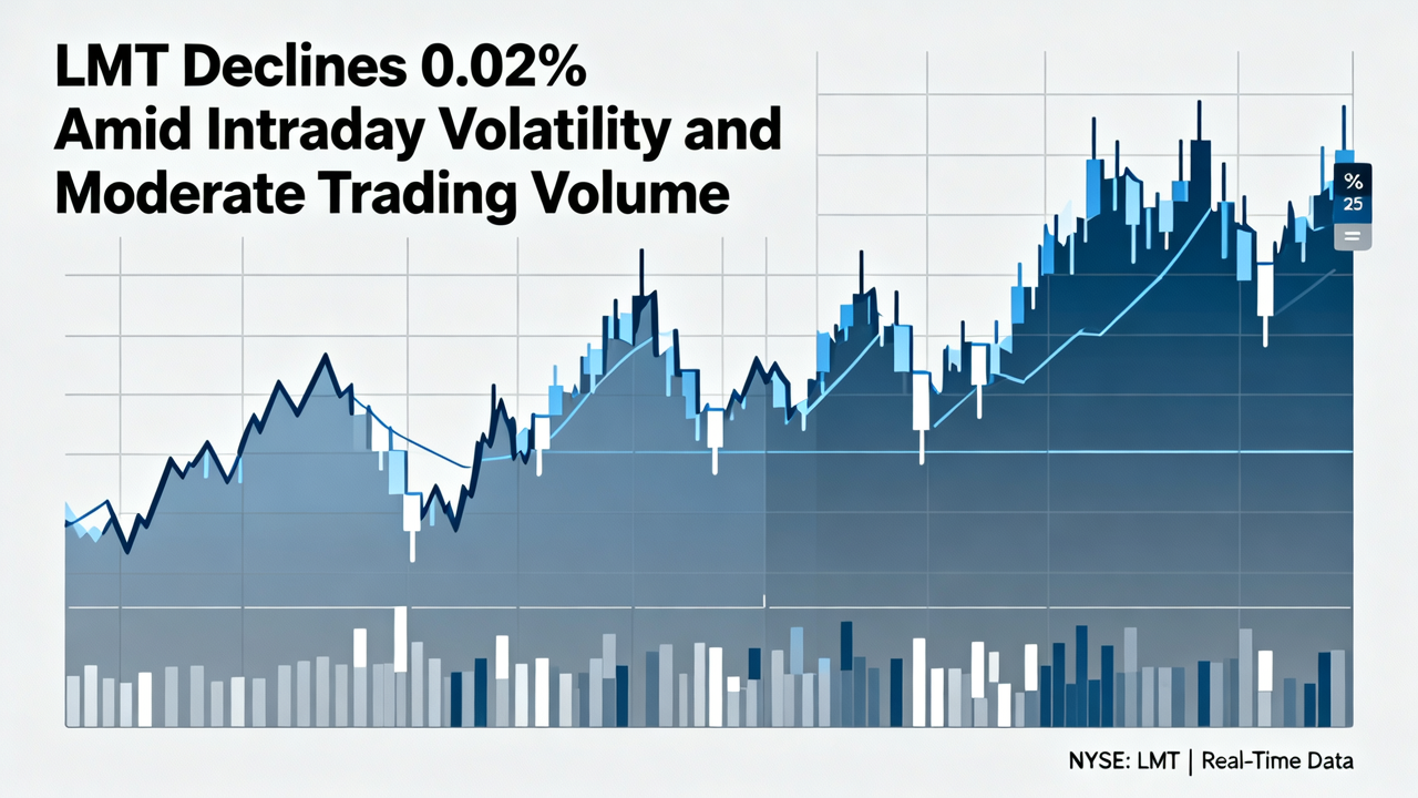 LMT Declines 0.02% Amid Intraday Volatility and Moderate Trading Volume