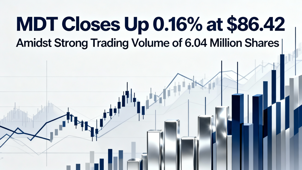 MDT Closes Up 0.16% at $86.42 Amidst Strong Trading Volume of 6.04 Million Shares