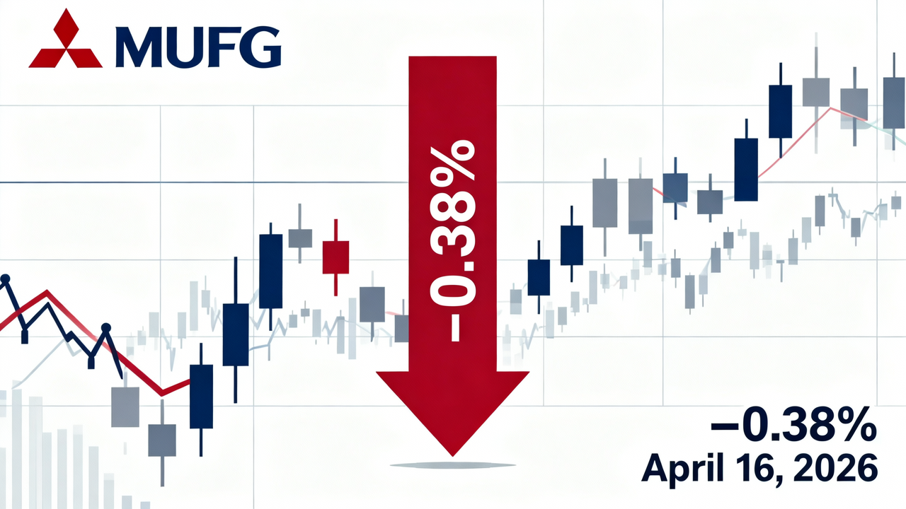 MUFG Closes Down 0.38% Amidst Broader Market Trends on April 16, 2026