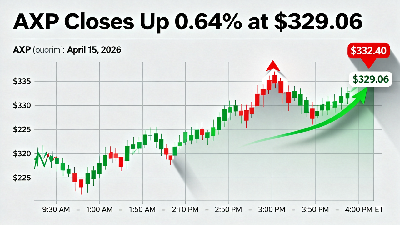 AXP Closes Up 0.64% at $329.06 with Intraday High of $332.40 on April 15, 2026