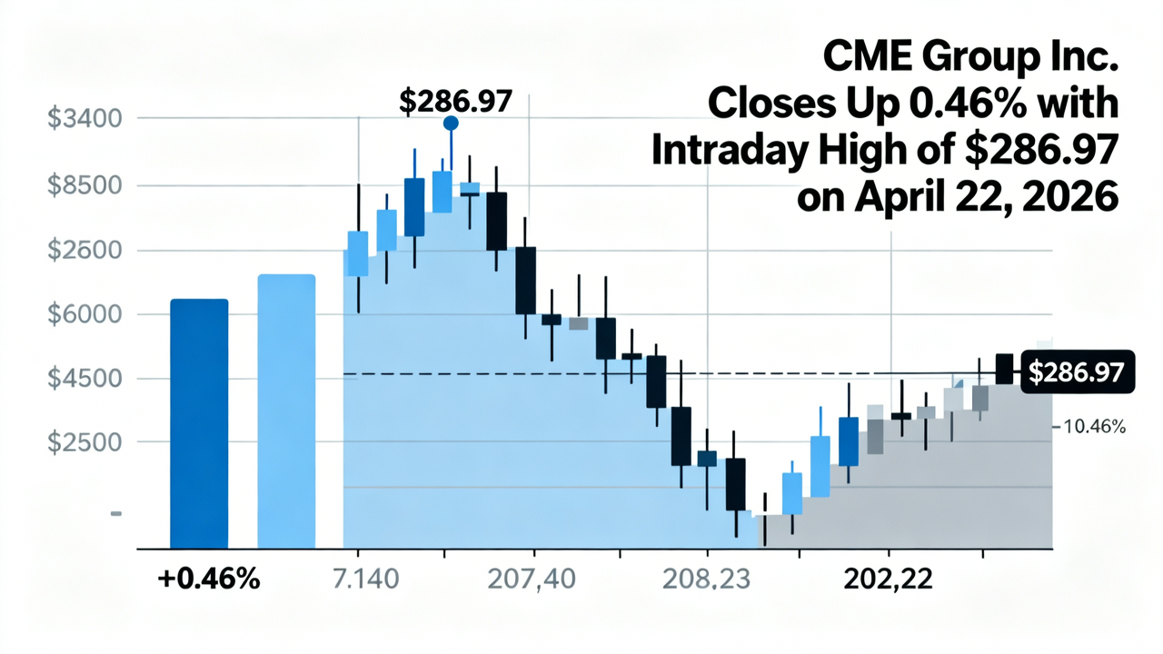 CME Group Inc. Closes Up 0.46% with Intraday High of $286.97 on April 22, 2026