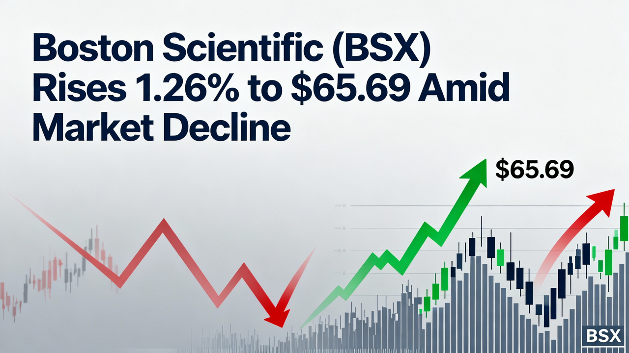 Boston Scientific (BSX) Rises 1.26% to $65.69 Amid Market Decline
