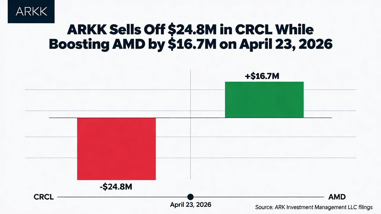 ARKK Sells Off $24.8M in CRCL While Boosting AMD by $16.7M on April 23, 2026