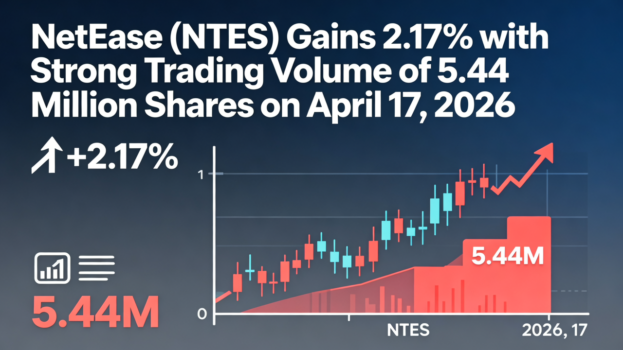 NetEase (NTES) Gains 2.17% with Strong Trading Volume of 5.44 Million Shares on April 17, 2026