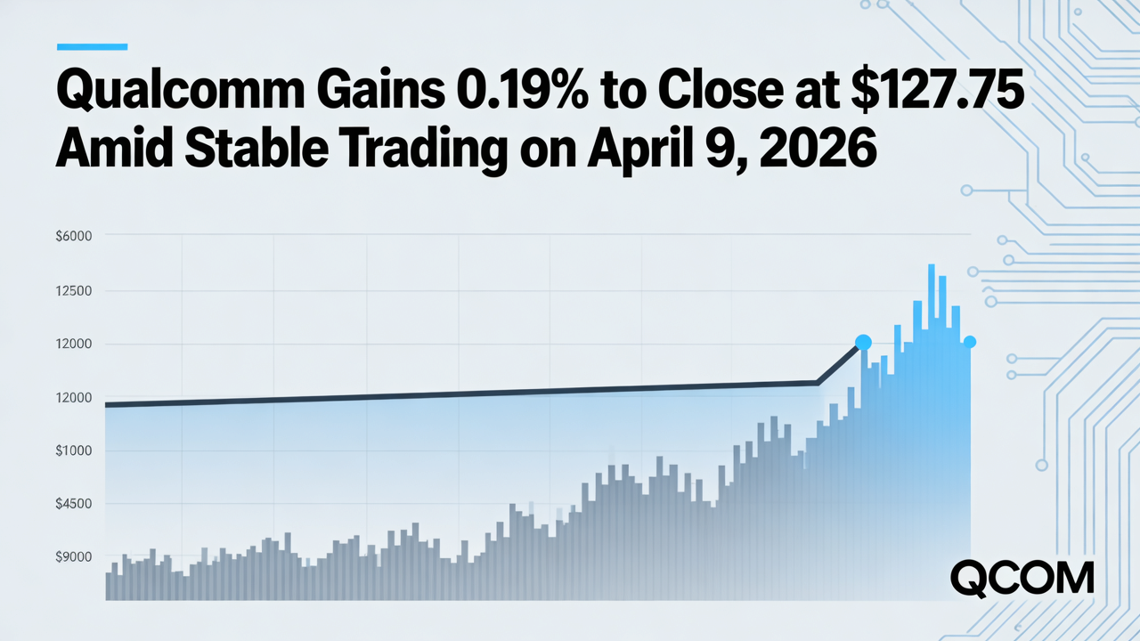 Qualcomm Gains 0.19% to Close at $127.75 Amid Stable Trading on April 9, 2026