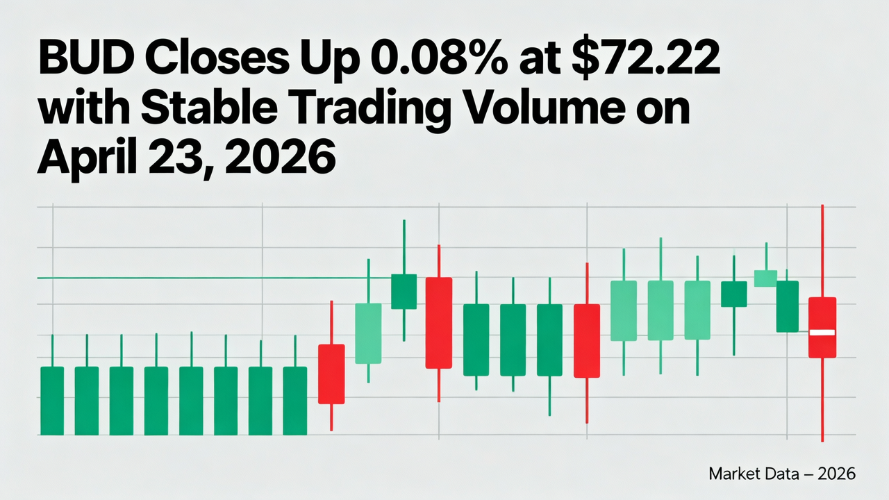 BUD Closes Up 0.08% at $72.22 with Stable Trading Volume on April 23, 2026