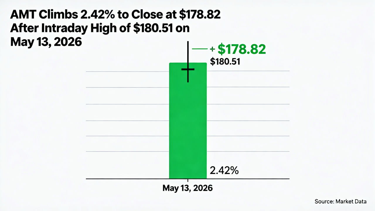 AMT Climbs 2.42% to Close at $178.82 After Intraday High of $180.51 on May 13, 2026