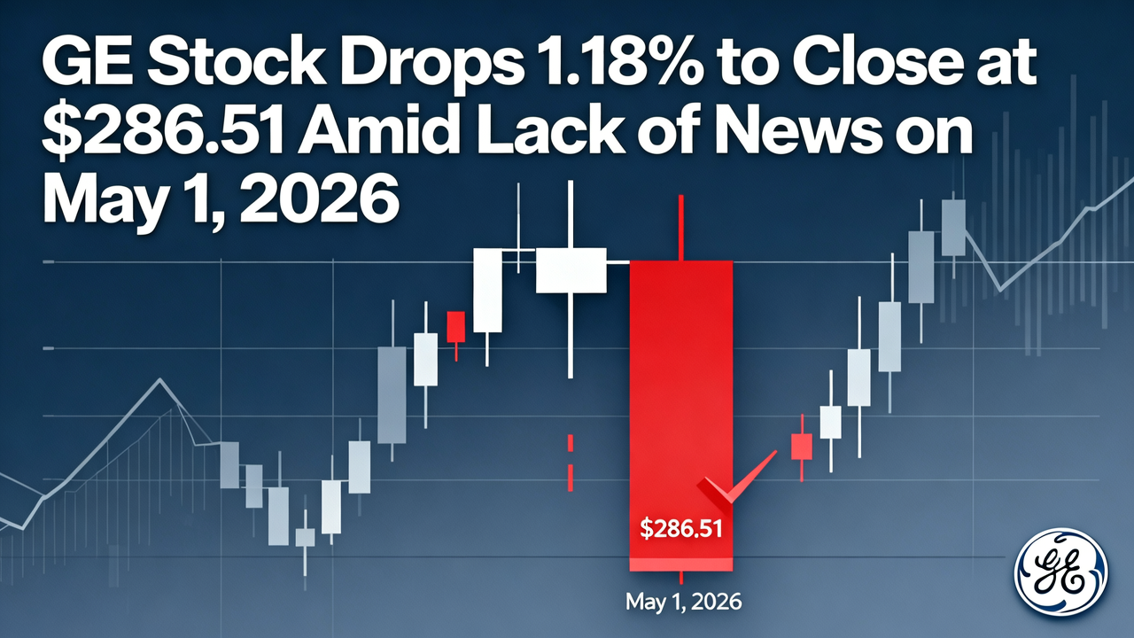GE Stock Drops 1.18% to Close at $286.51 Amid Lack of News on May 1, 2026
