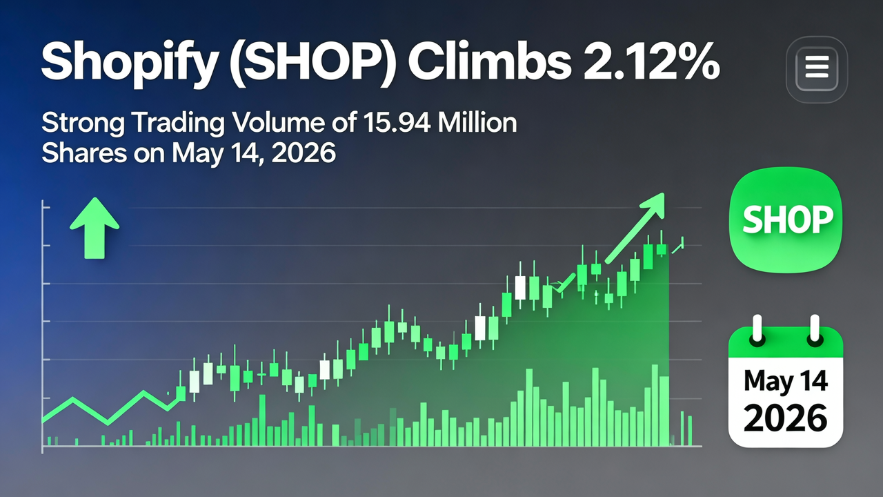 Shopify (SHOP) Climbs 2.12% with Strong Trading Volume of 15.94 Million Shares on May 14, 2026