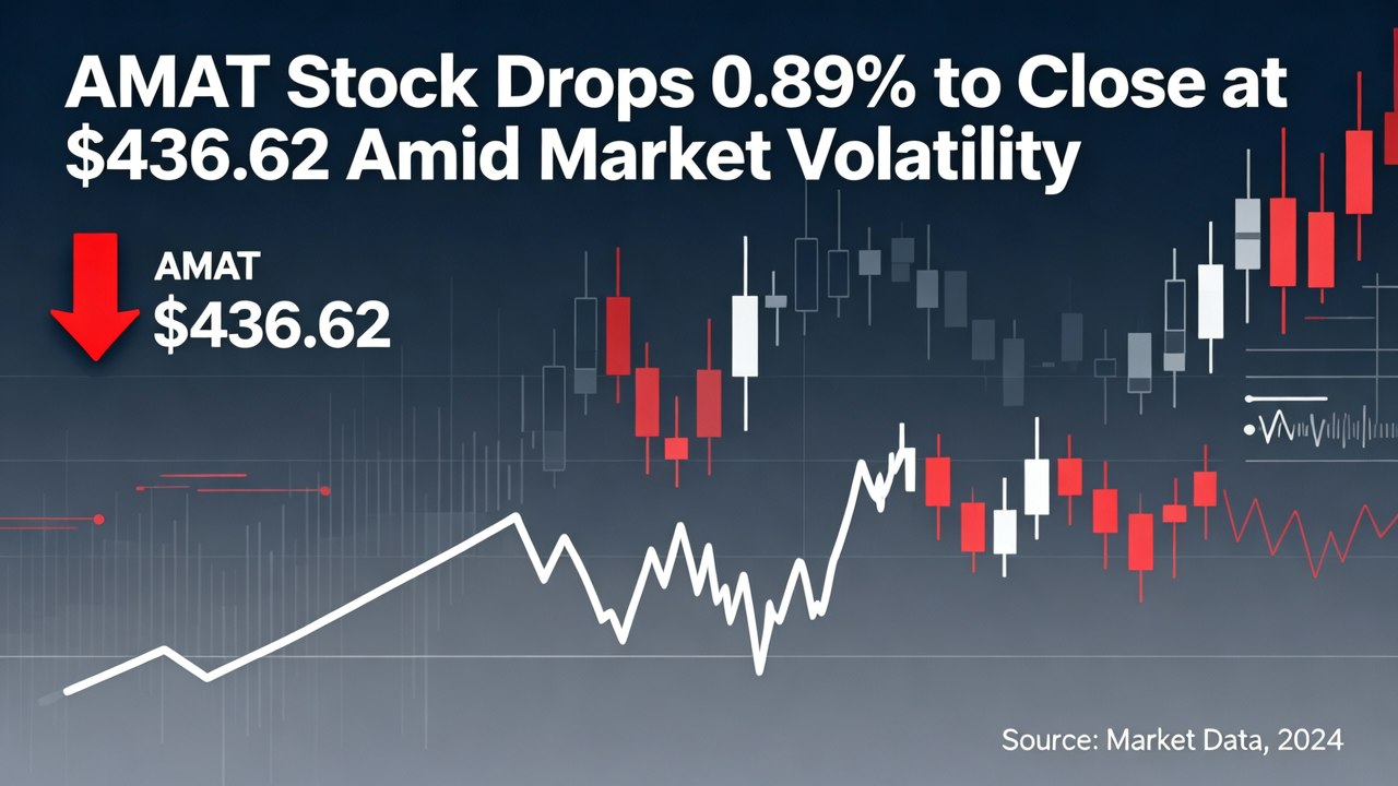 AMAT Stock Drops 0.89% to Close at $436.62 Amid Market Volatility
