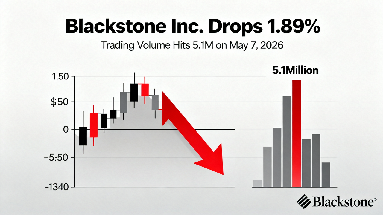 Blackstone Inc. Drops 1.89% as Trading Volume Hits 5.1M on May 7, 2026