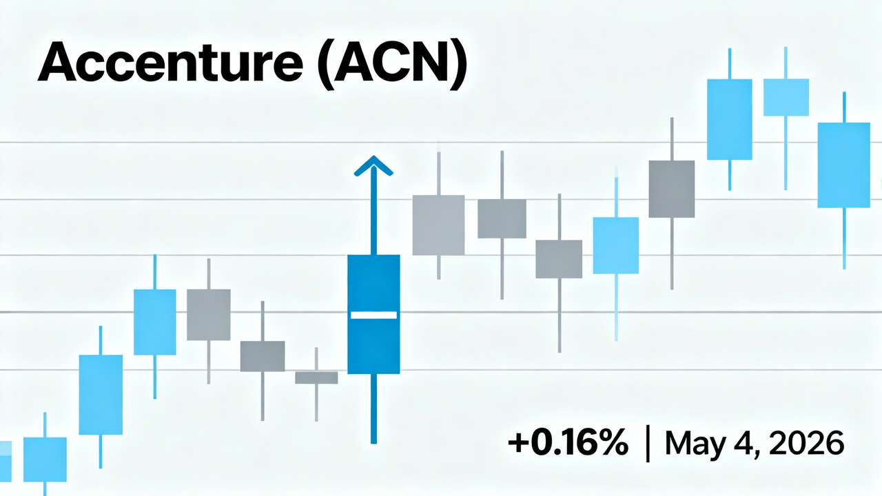 Accenture (ACN) Sees Minor Gain of 0.16% with No Major News Impact on May 4, 2026