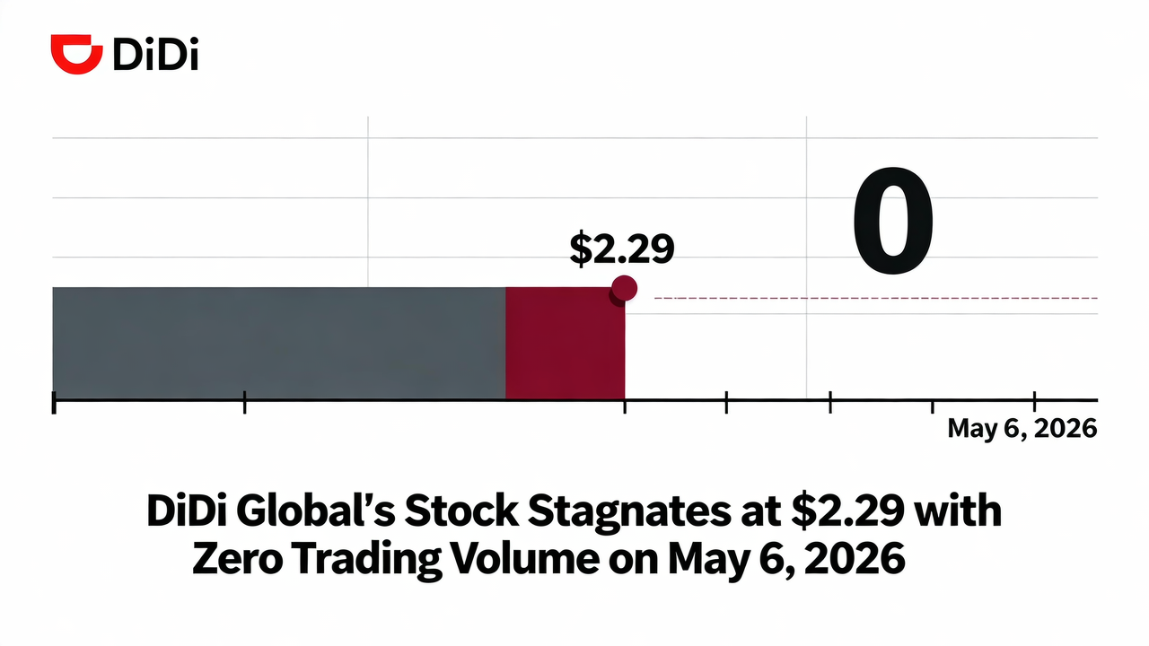 DiDi Global's Stock Stagnates at $2.29 with Zero Trading Volume on May 6, 2026