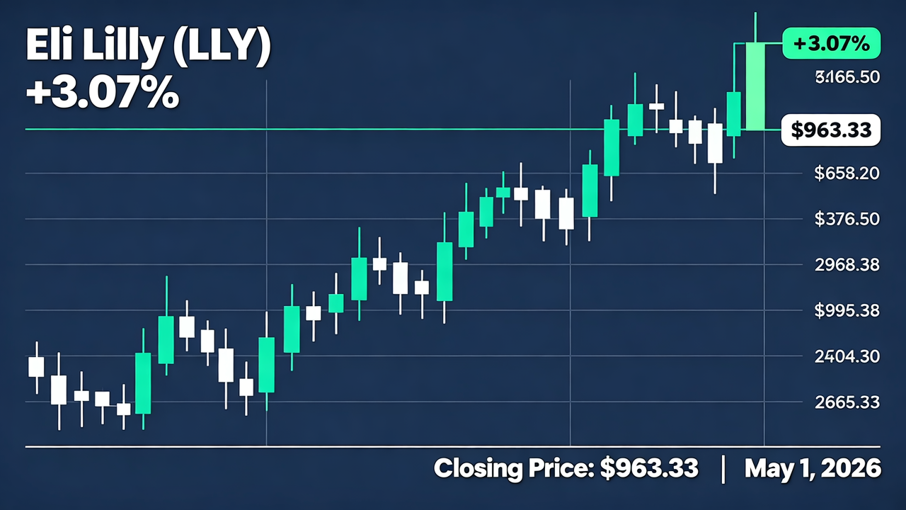 Eli Lilly (LLY) Gains 3.07% with Closing Price at $963.33 on May 1, 2026