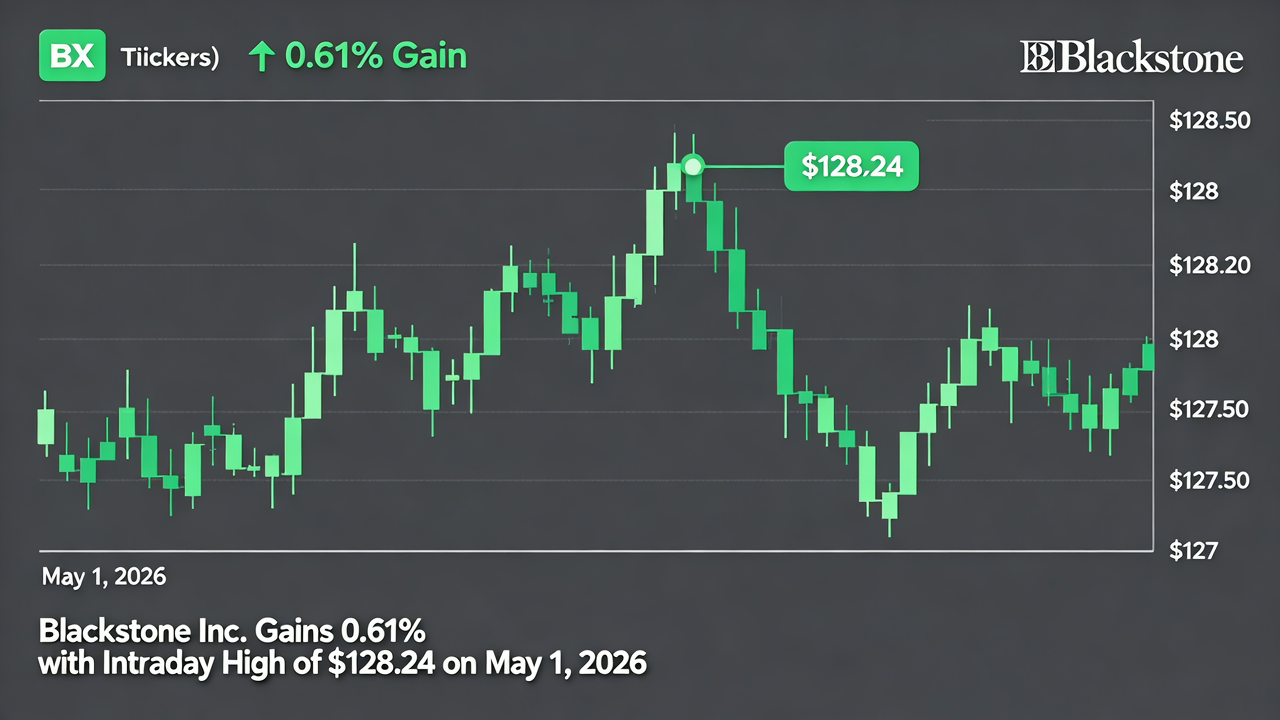 Blackstone Inc. Gains 0.61% with Intraday High of $128.24 on May 1, 2026