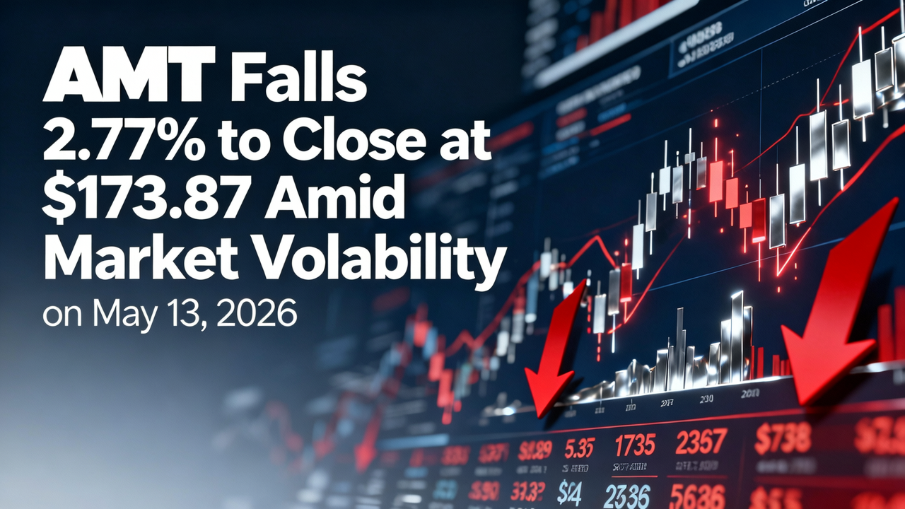 AMT Falls 2.77% to Close at $173.87 Amid Market Volatility on May 13, 2026
