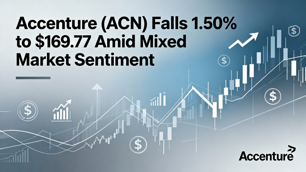Accenture (ACN) Falls 1.50% to $169.77 Amid Mixed Market Sentiment