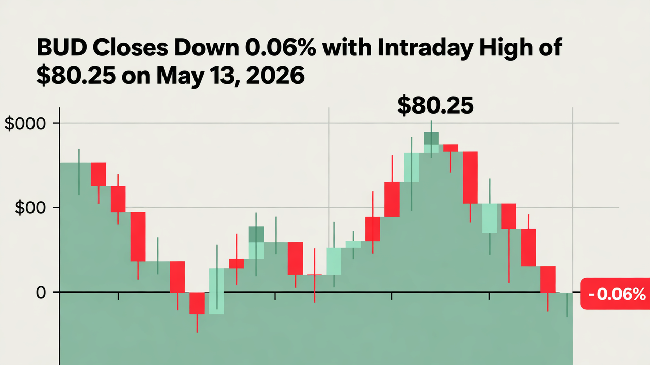 BUD Closes Down 0.06% with Intraday High of $80.25 on May 13, 2026