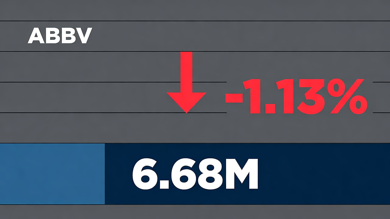 AbbVie (ABBV) Closes Down 1.13% with Increased Trading Volume of 6.68M Shares