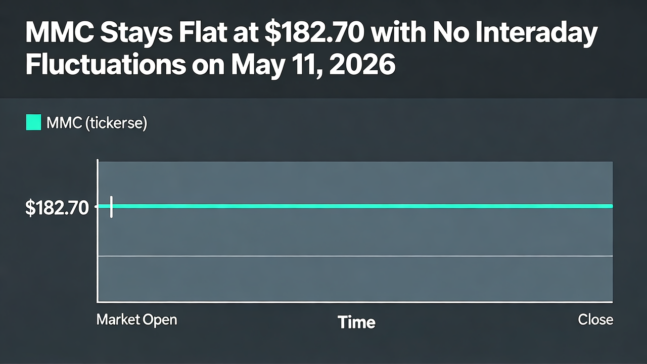 MMC Stays Flat at $182.70 with No Intraday Fluctuations on May 11, 2026