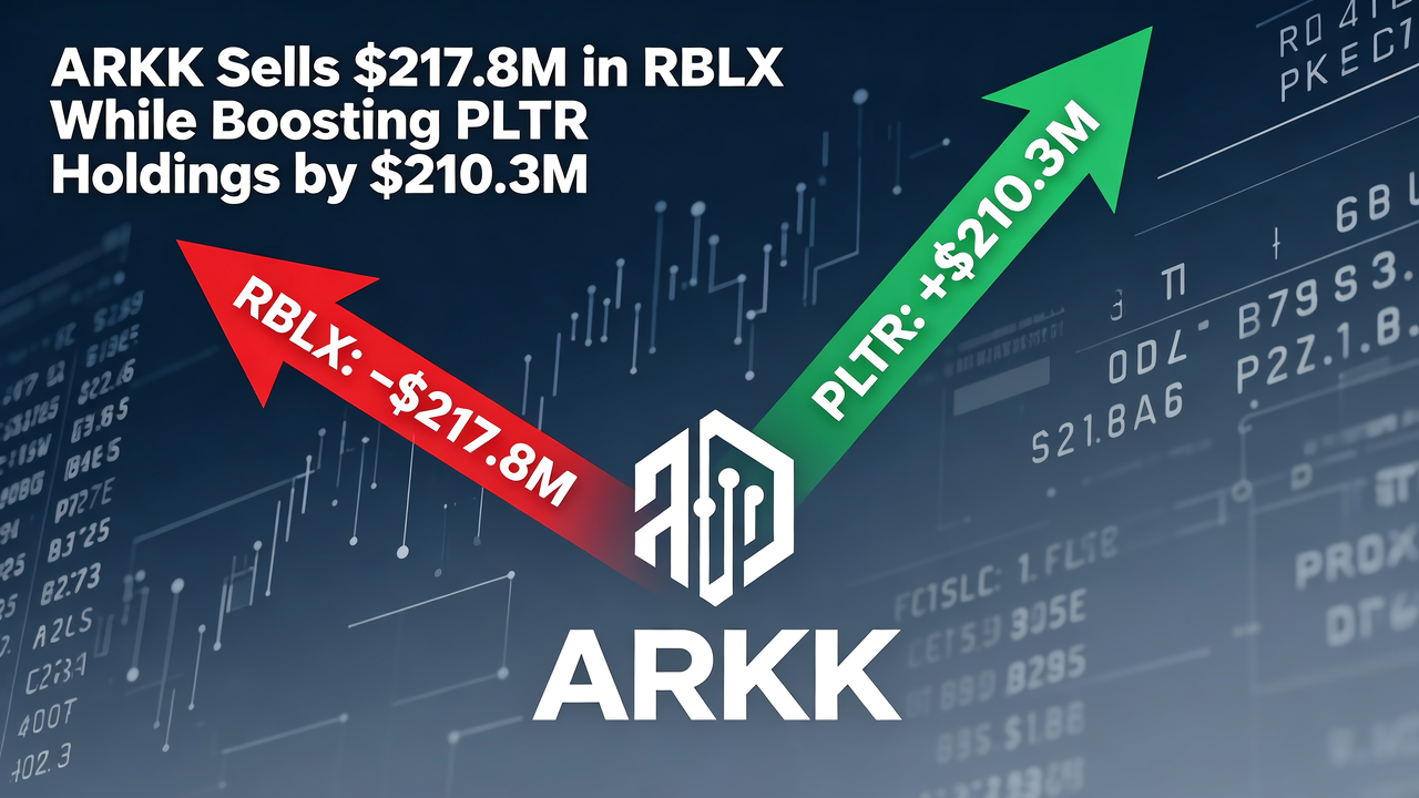 ARKK Sells $217.8M in RBLX While Boosting PLTR Holdings by $210.3M