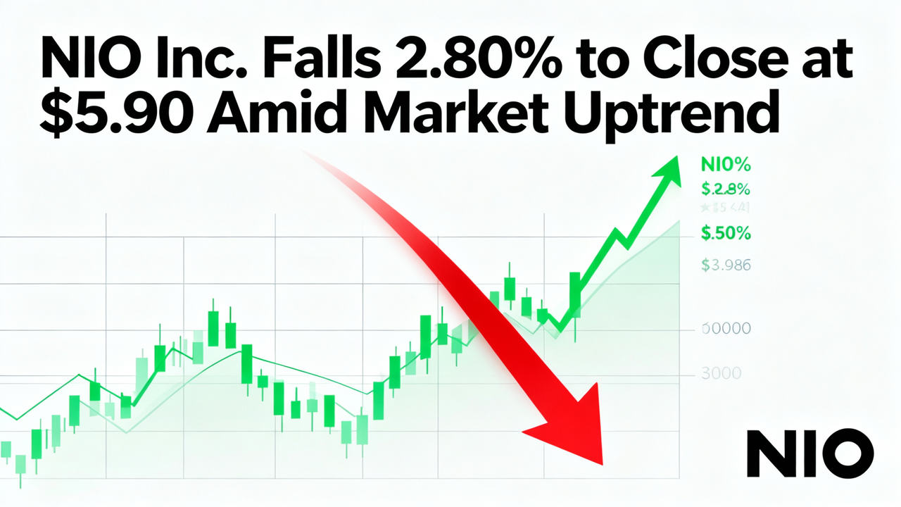NIO Inc. Falls 2.80% to Close at $5.90 Amid Market Uptrend